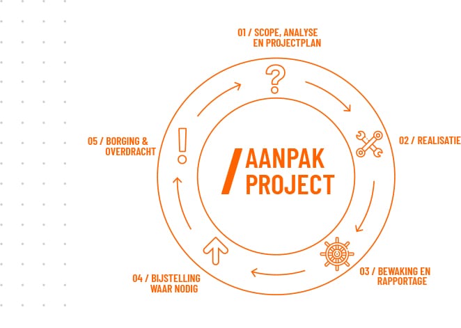 Projectmanagement | FMXXL