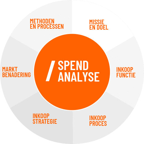 Spend analyse | Facilitaire inkoop | FMXXL